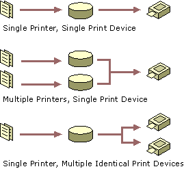 figure 4.1 printer software-hardware relationships