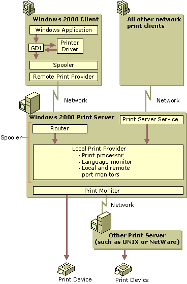 figure 4.6 windows 2000 remote printing process 
