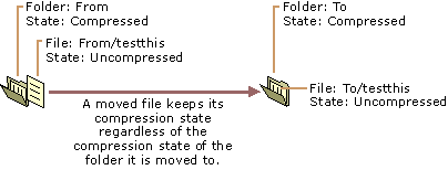 figure 3.7 moving an uncompressed file to a compressed folder 