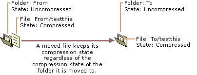 figure 3.8 moving a compressed file to an uncompressed folder