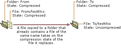 figure 3.10 copying a file to a folder that already contains a file of the same name