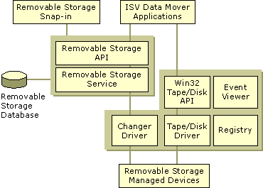 figure 2.3 removable storage components