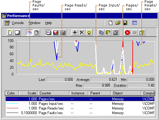 figure 6.5 paging activity on a system with low memory 
