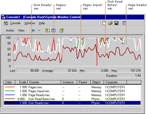 figure 6.6 disk and paging activity when memory is low