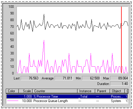 figure 7.2 sustained processor queue with rising processor usage