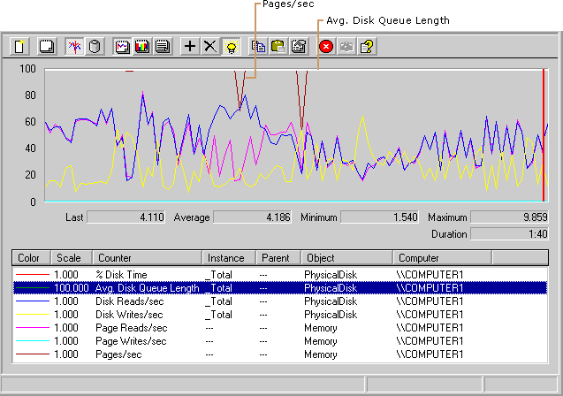 figure 8.6 paging activity compared with disk activity