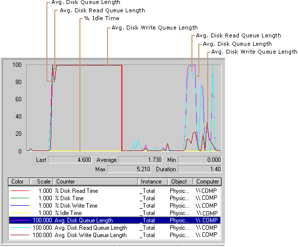 figure 8.8 high disk usage and a long queue