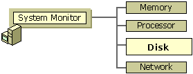 figure 8.1 role of disk monitoring in system monitoring