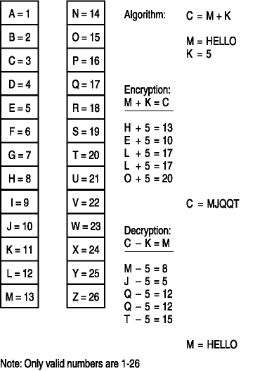 figure 3-2 creating an algorithm to encipher and decipher a message