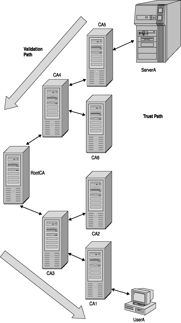 figure 3-7 hierarchical ca infrastructure