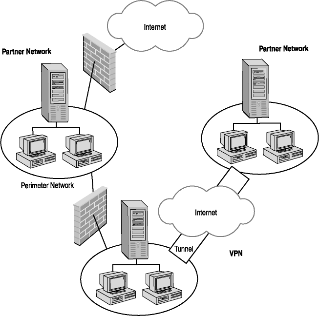 figure 4-6 vpn with partner network