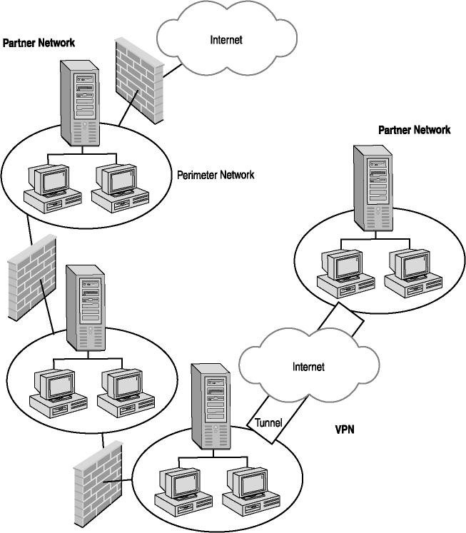 figure 4-7 vpn with separate perimeter network