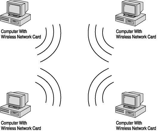 figure 5-6 wireless ad hoc networking