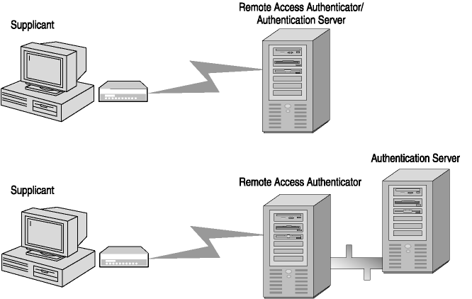 figure 5-8 remote access authentication roles