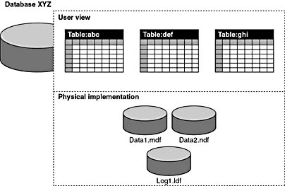 figure 1.2-user view and physical implementation of a database.