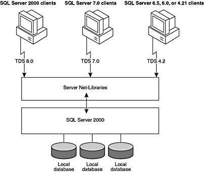 figure 1.6-processing a sql statement that is received from a client.