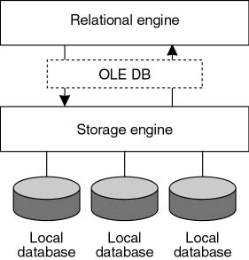 figure 1.7-relational engine components.