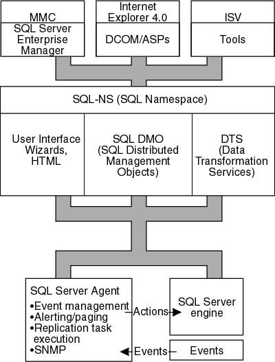 figure 1.8-the components that make up sql-dmf.