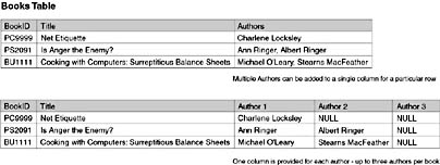 figure 3.6-two methods for structuring the books table.
