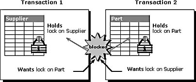 figure 12.1-a deadlock on two transactions accessing the supplier table and the part table.