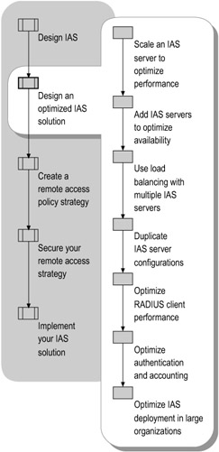 Designing an Optimized IAS Solution | Microsoft Corporation Microsoft  Windows Server 2003 Deployment Kit(c) Deploying Network Services 2003