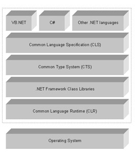 click to expand: this figure shows the components of the .net architecture, such as the .net languages in which you develop your applications, common language specification (cls), common type system (cts), .net framework class libraries, and clr.