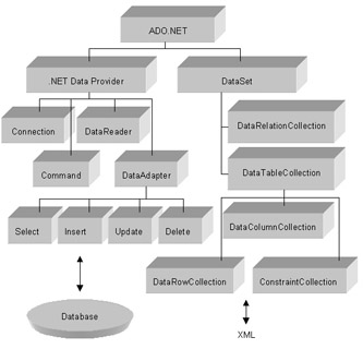 click to expand: this figure shows the .net data provider and dataset elements of the ado.net architecture.