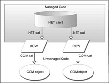 click to expand: this figure shows the flow to call unmanaged apis. the unmanaged api type converts to com interop.