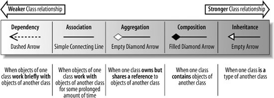 Section 5 1 Class Relationships Learning Uml 2 0