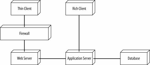 Section 15.7. When to Use a Deployment Diagram | Learning ...