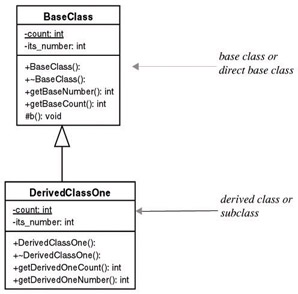 Expressing Inheritance With A UML Class Diagram | C++ For ...