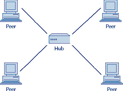 figure d-2. in a small peer-to-peer network, each computer can act as a server.