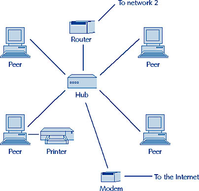 figure d-4. this peer-to-peer network includes workstations, printer, broadband modem, and a router used to connect the network to another network.
