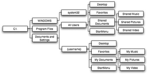 Windows file structure