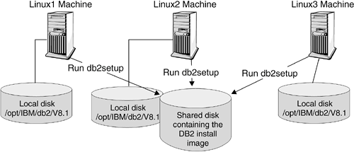 Section 37 Installing Db2 In A Dpf Environment - 