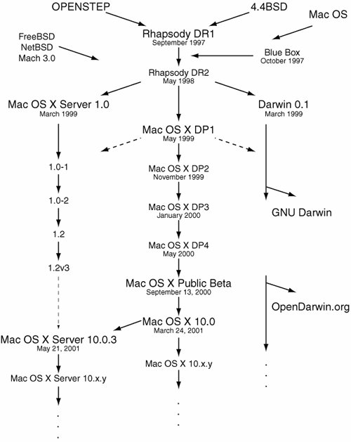 mac os timeline