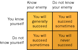 figure 2-1 decision table of knowing your enemy and yourself