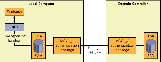 figure 3-4 authentication in windows nt, windows 2000, and 
windows xp