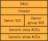 figure 7-2 composition of a dacl