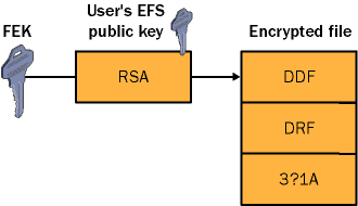 figure 7-4 encrypting the fek of a file using the efs public key of the user account
