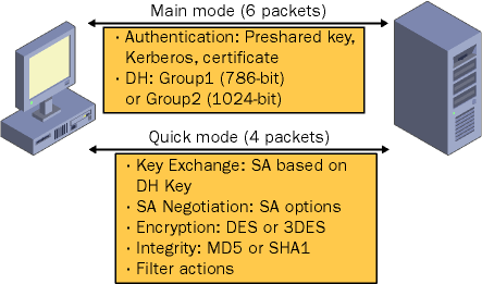 figure 9-6 main mode and quick mode negotiation