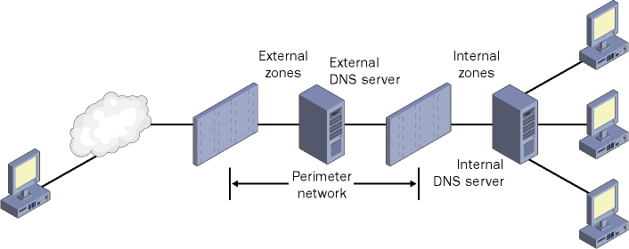 figure 15-1 a namespace protected by implementing separate external and internal dns servers