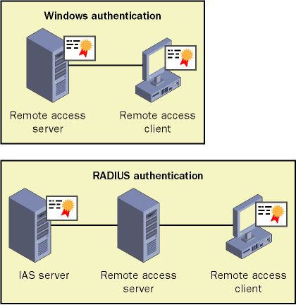 figure 19-1 the deployment of user authentication certificates, which varies depending on whether you implement radius authentication