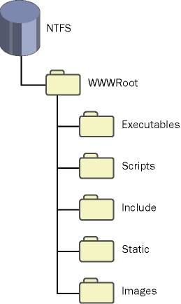 figure 21-1 dividing web content into separate folders