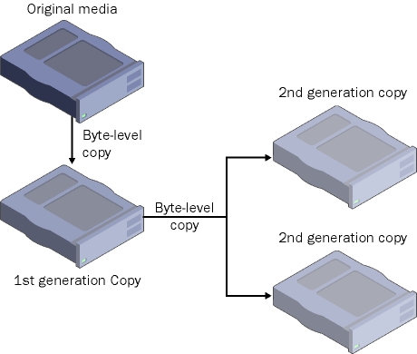 figure 27-1 preserving evidence by making forensically-sound backups of the original media and working copies from the first-generation backup