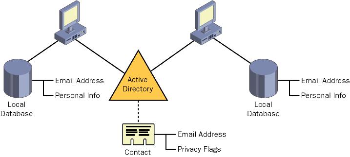 figure 30-2 a larger company s customer contact database