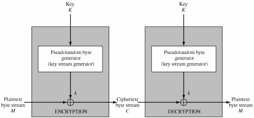 Section . Stream Ciphers and RC4 | Cryptography and Network Security  (4th Edition)