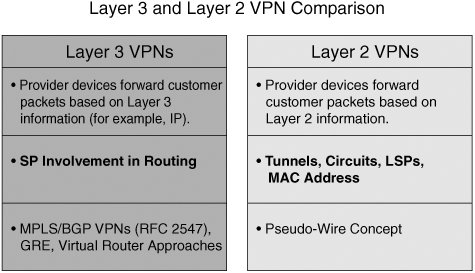 mpls vpn layer 2 vs layer 3 networking