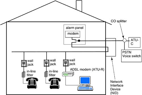 12.2 Inside Telephone Wiring and ADSL | DSL Advances