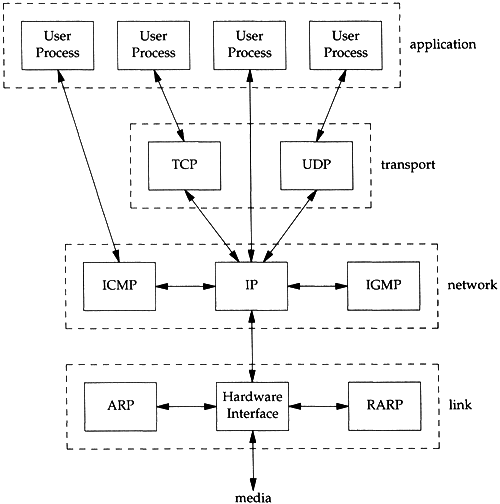 1.3 TCPIP Layering | TCP/IP Illustrated, Vol. 1: The Protocols